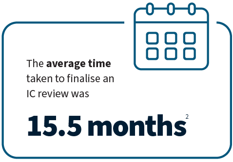 Average time taken to finalise an IC review was 15.5 months 