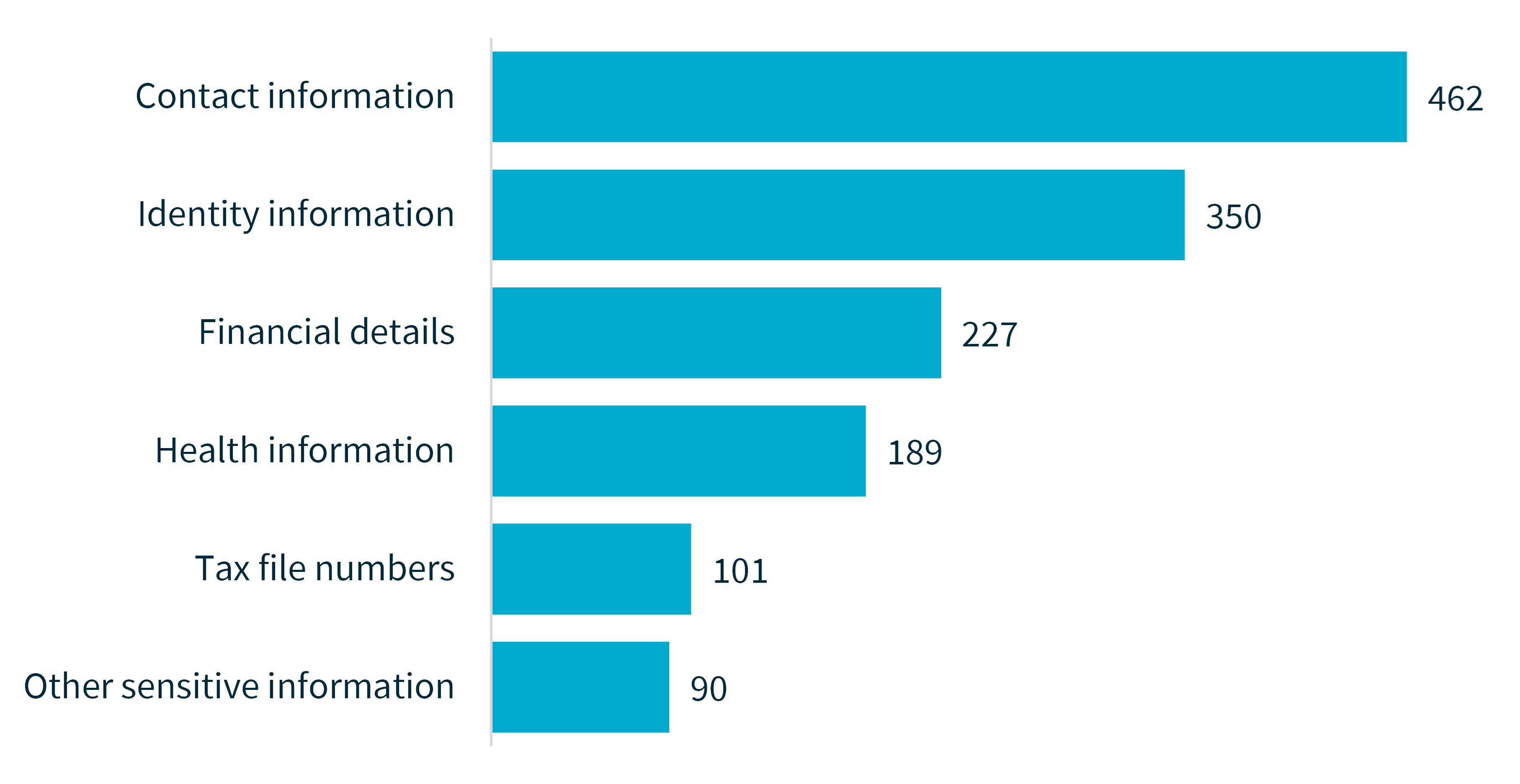 Bar chart showing the kinds of personal information involved in breaches