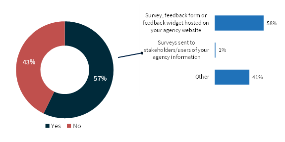 Figure 4: Extent of agencies collecting IPS feedback