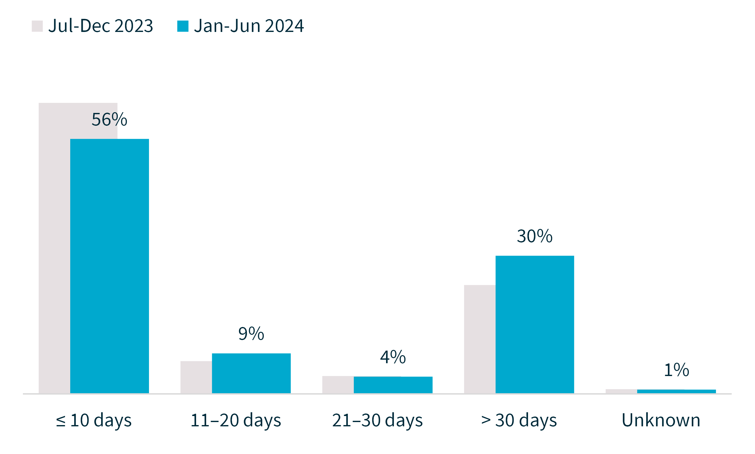 Bar chart showing time taken to identify breaches