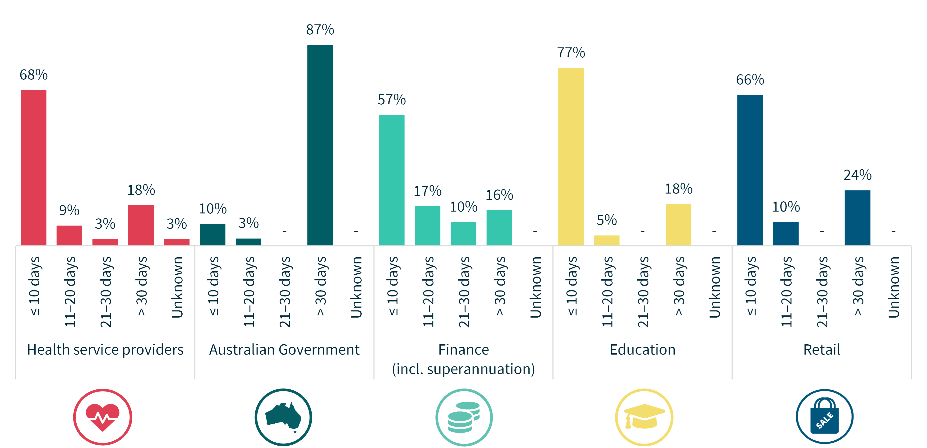 Bar chart showing time taken to identify breaches – Top 5 sectors