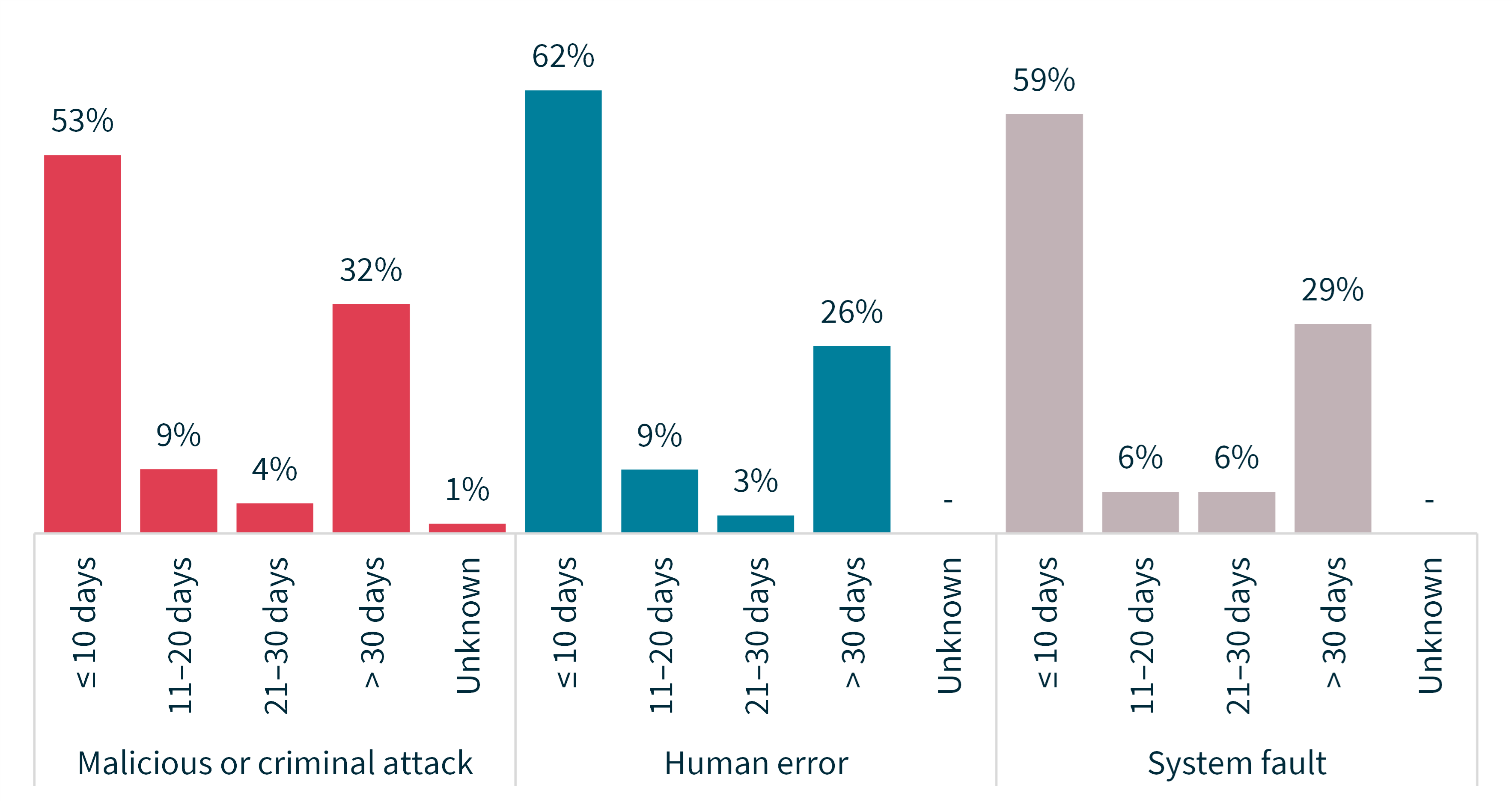 Bar chart showing the time taken to identify breaches by source of breach 