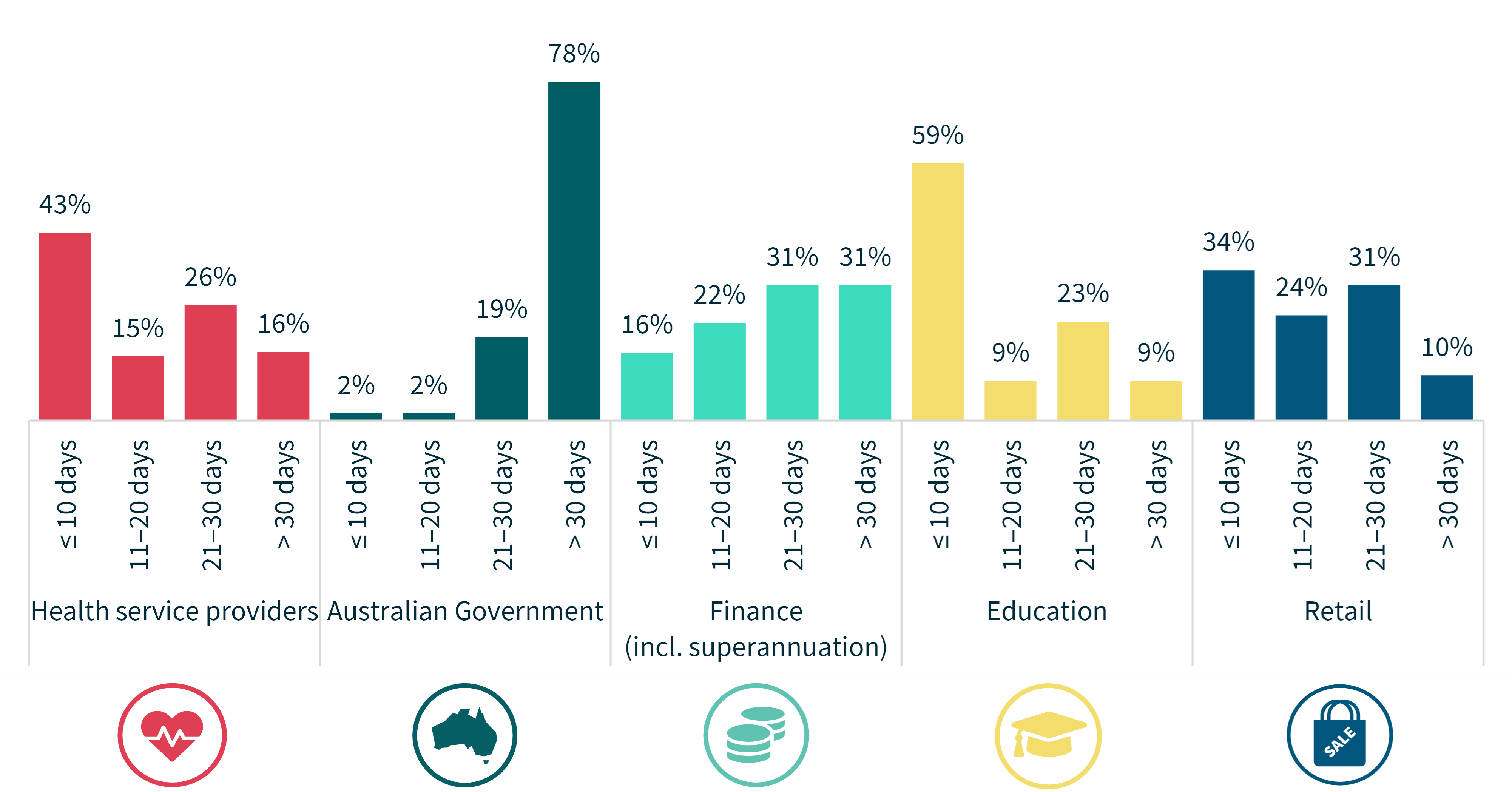 Bar chart showing time taken to notify breaches – Top 5 sectors