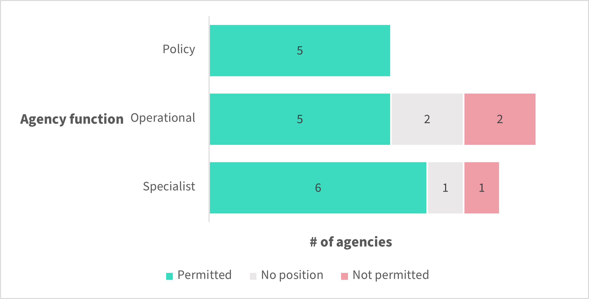 Figure 2 – Whether messaging apps were permitted or prohibited by agency function