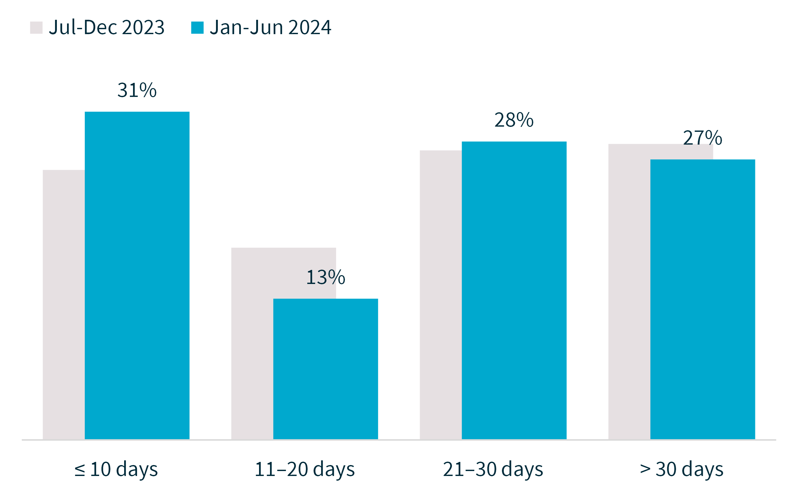 Bar chart showing the time taken to notify the OAIC of breaches 