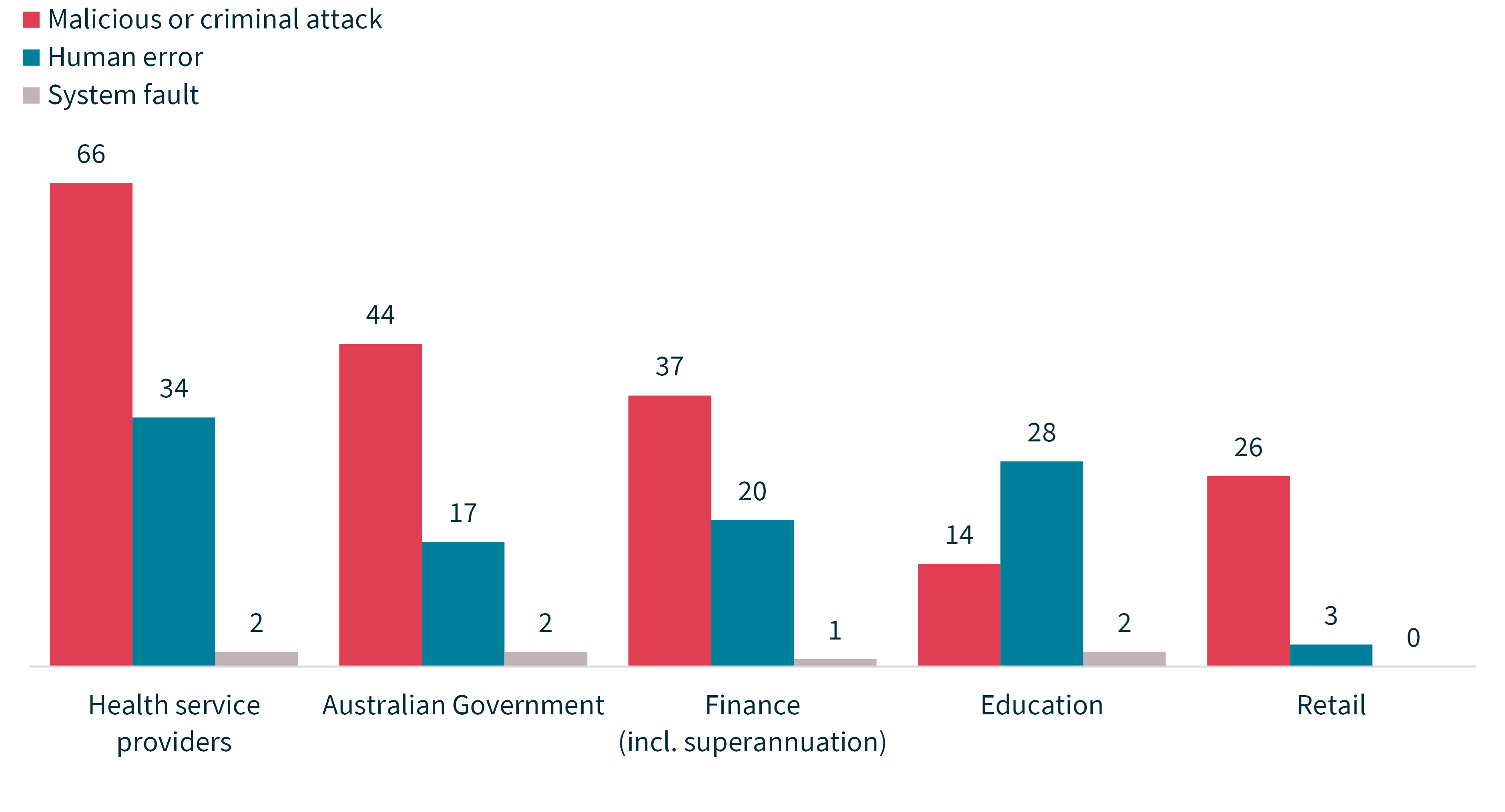 Bar chart showing source of data breach notifications – Top 5 sectors