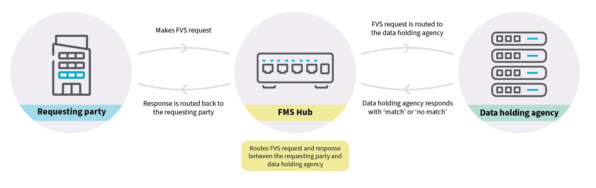 Figure 1 How the Face Matching Service Hub works