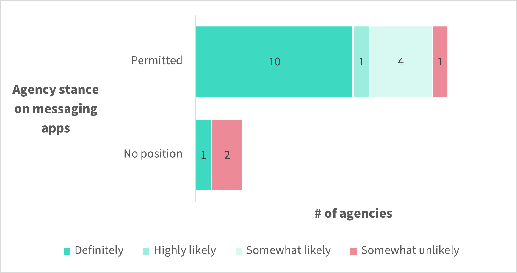 Figure 3 – How likely agency staff were to use messaging apps