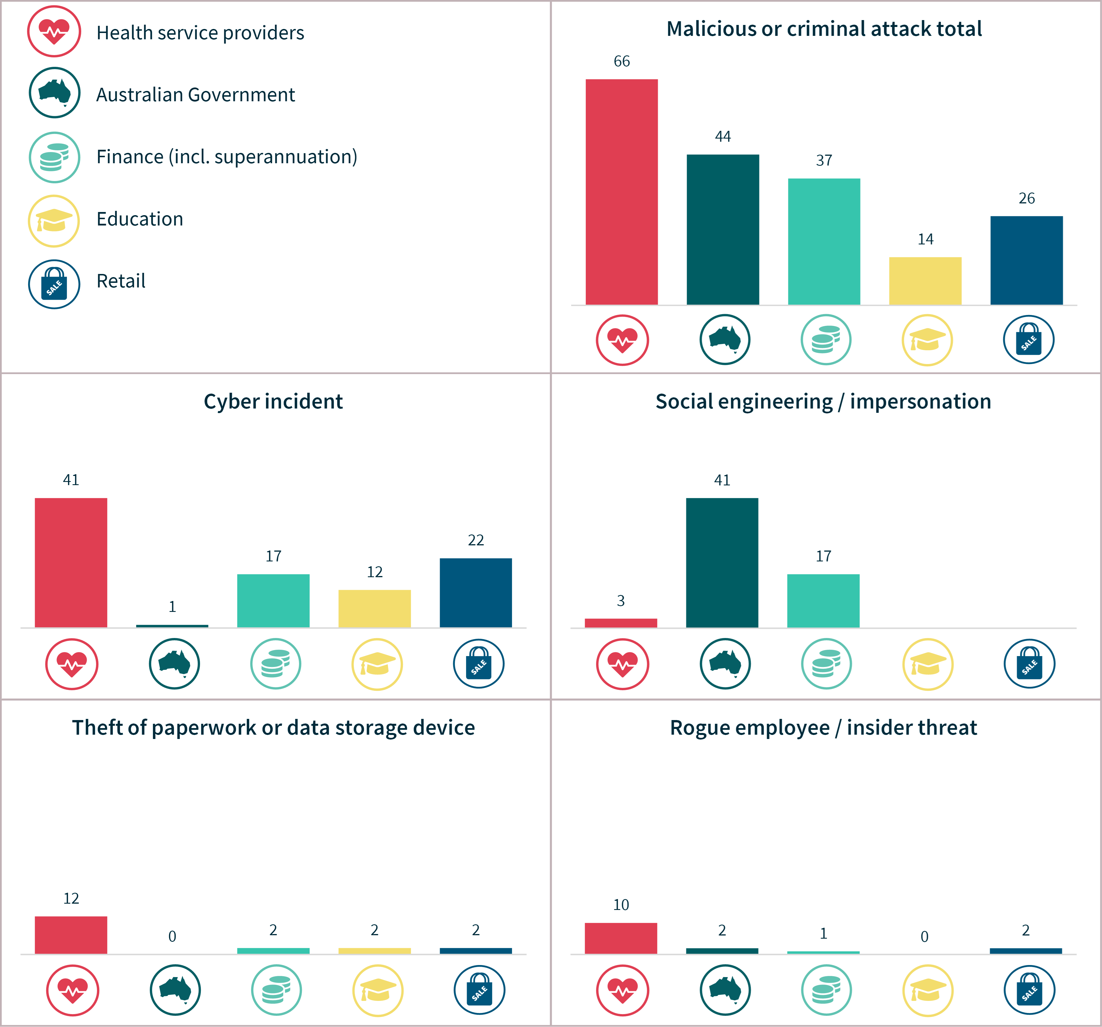 Malicious or criminal attacks breakdown – Top 5 sectors