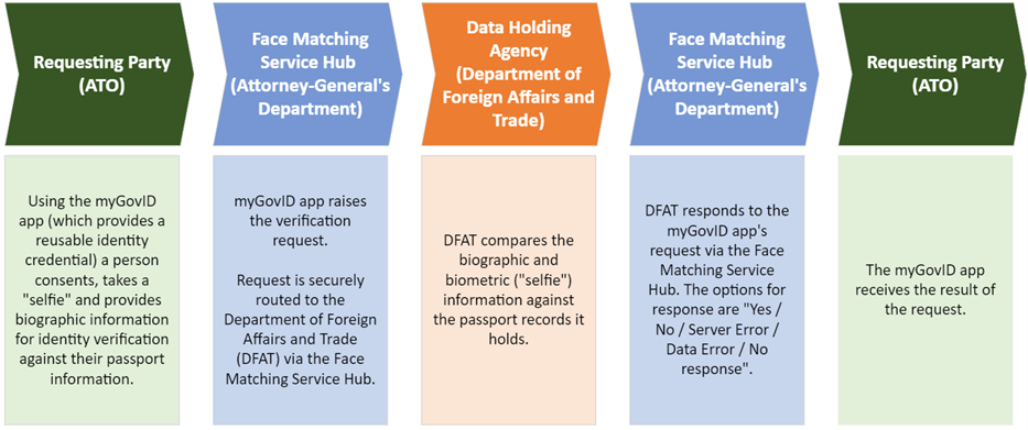 Figure 2 Example of FVS process