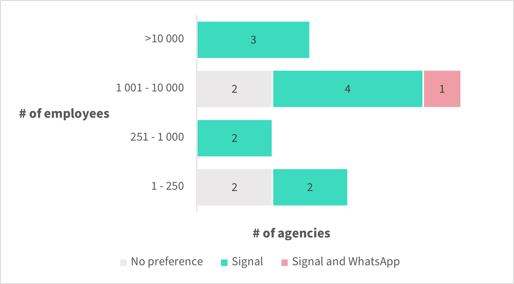 Figure 4 – Whether agencies that permitted the use of messaging apps were endorsed, encouraged or preferred specific apps, by agency size