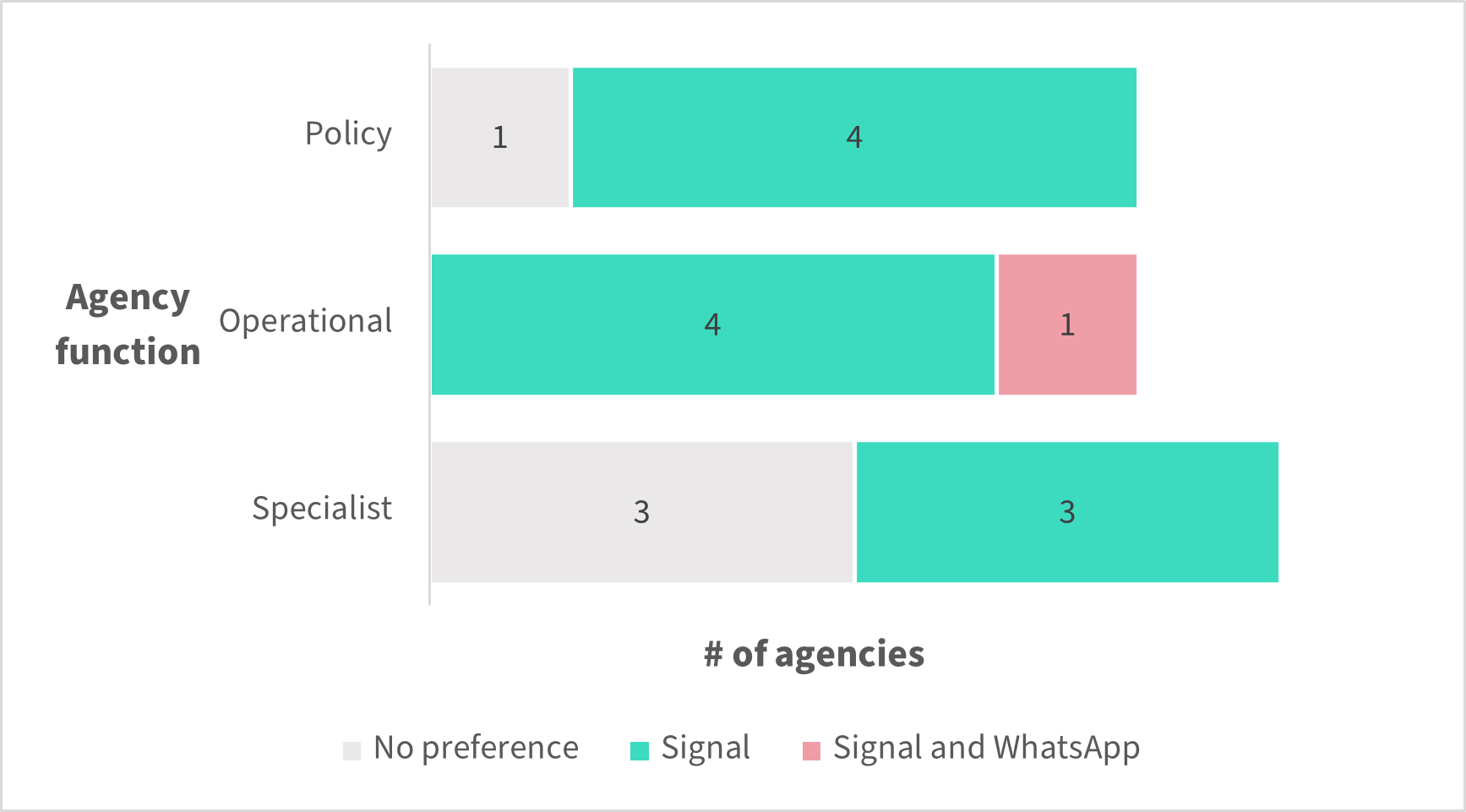 Figure 5 – Whether agencies that permitted the use of messaging apps were endorsed, encouraged or preferred specific apps, by agency function