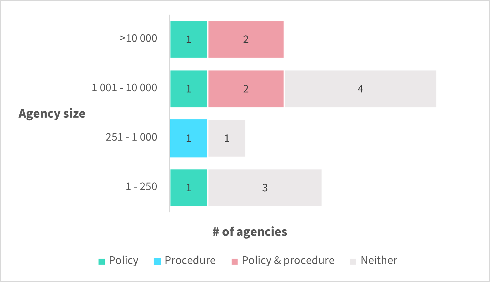 Figure 6 – Whether agencies that permitted messaging apps had policies and/or procedures, by agency size