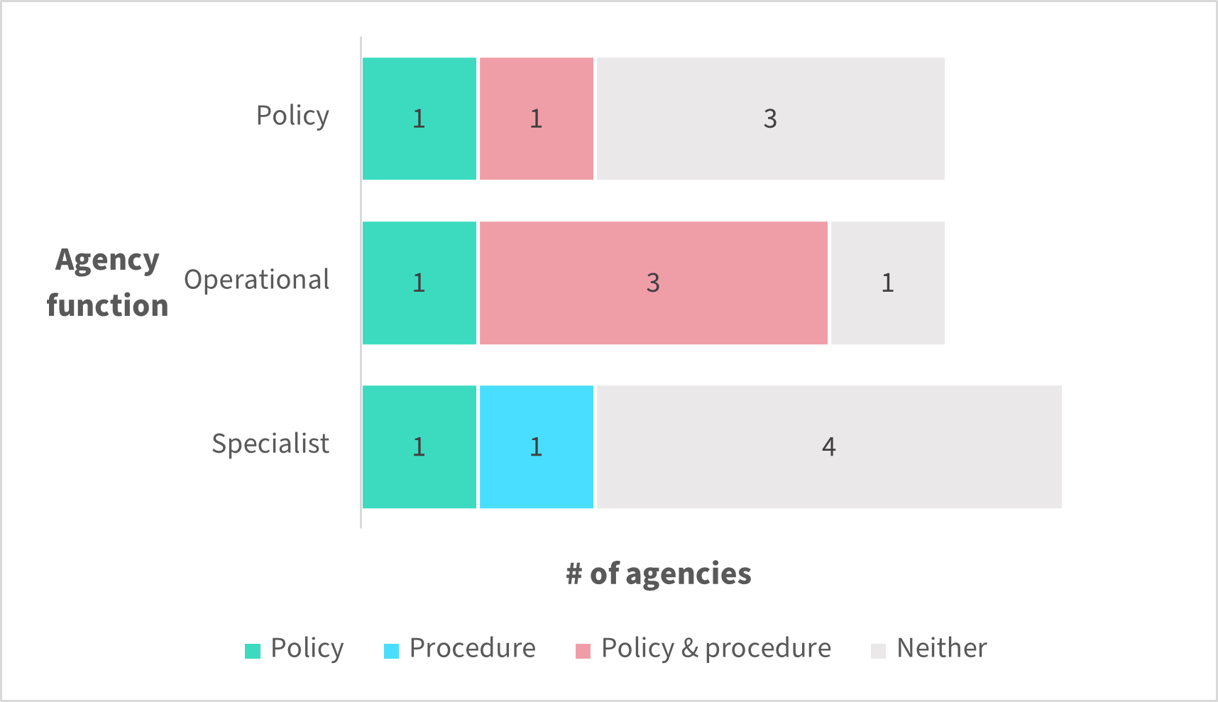 Figure 7 – Whether agencies that permitted messaging apps had policies and/or procedures, by agency function