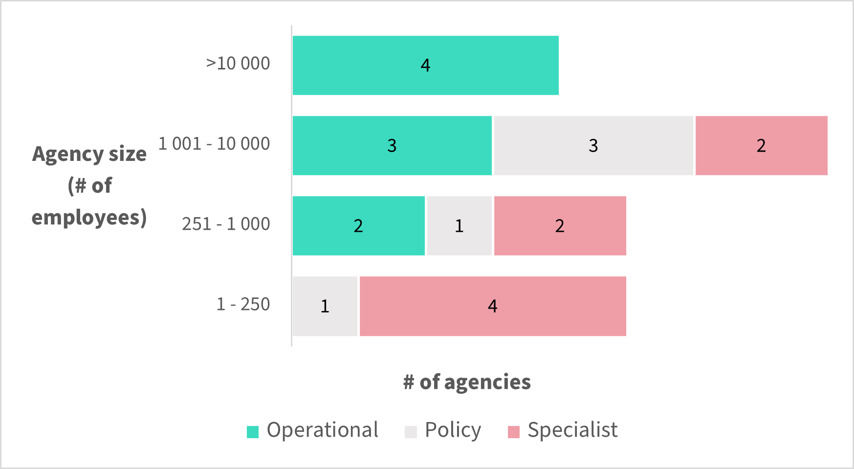 Figure 8 – Respondent agencies by number of employees and functional cluster