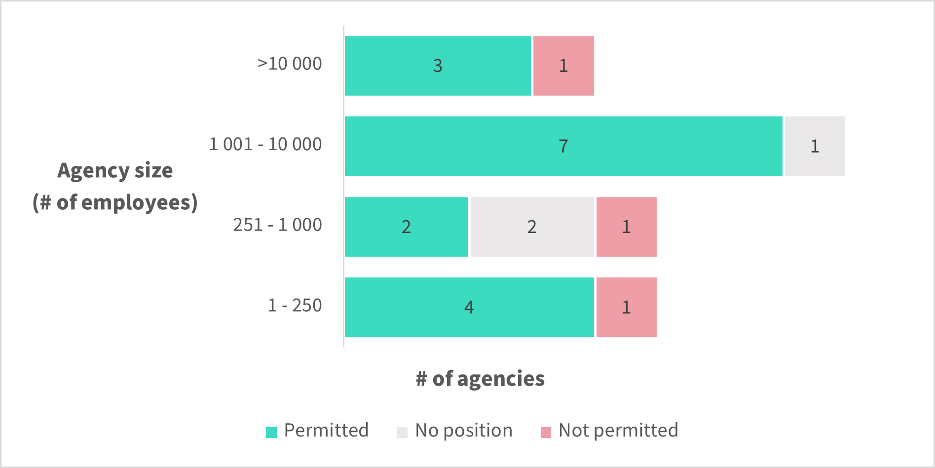 Figure 1 – Whether messaging apps were permitted or prohibited by agency size